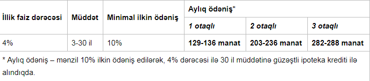 Sosial evlərin güzəştli satışı başlandı –