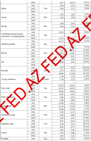 Ərzaqlar ilin əvvəlindən bu qədər bahalaşıb –