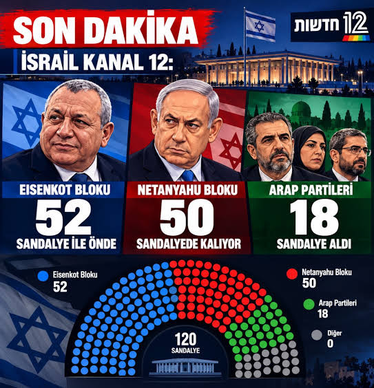 İsraildə seçkinin ilkin nəticəsi - Netanyahu uduzur
