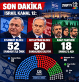 İsraildə seçkinin ilkin nəticəsi - Netanyahu uduzur