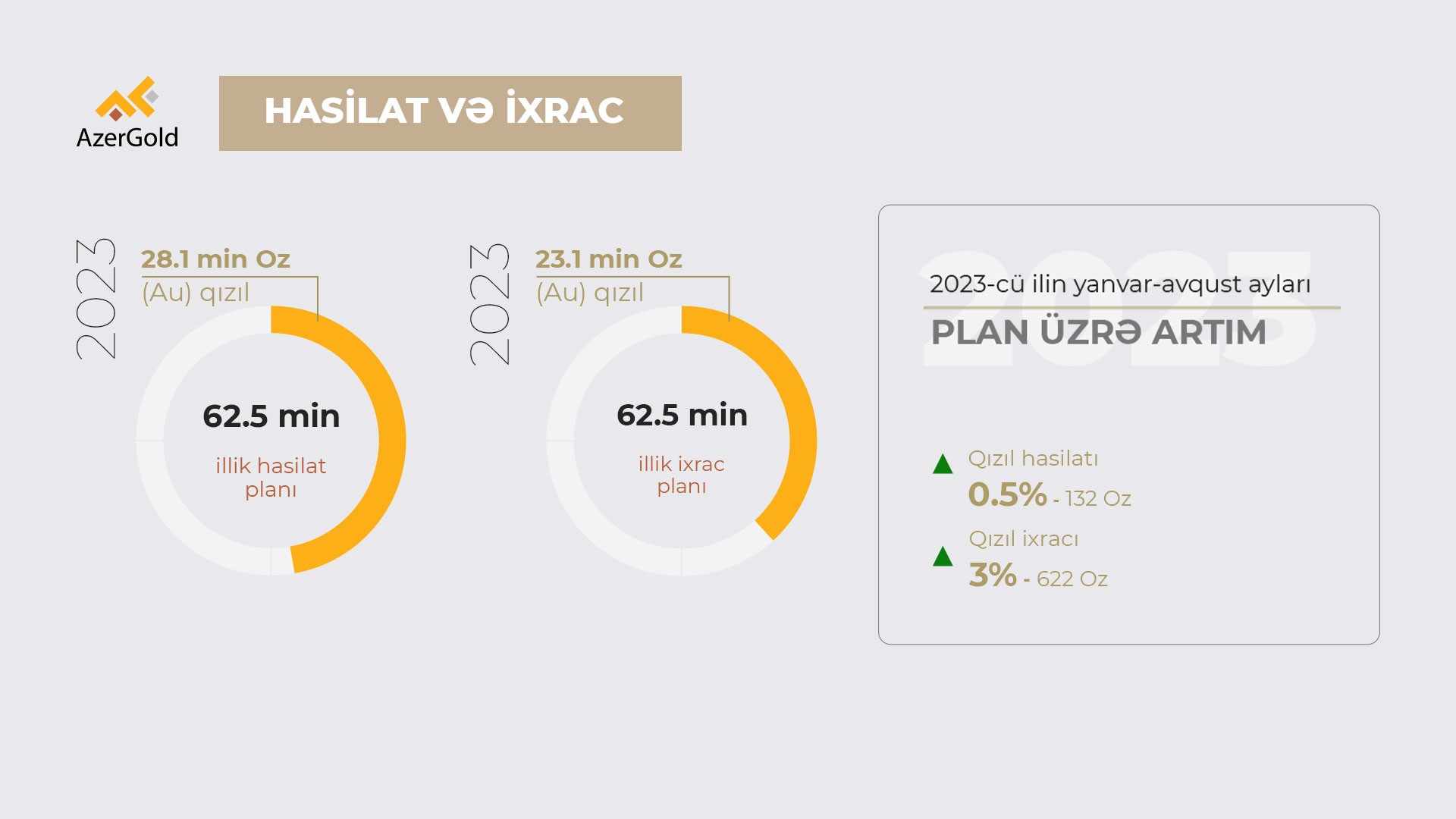 “AzerGold” QSC hasilat və ixrac əməliyyatlarını uğurla davam etdirir