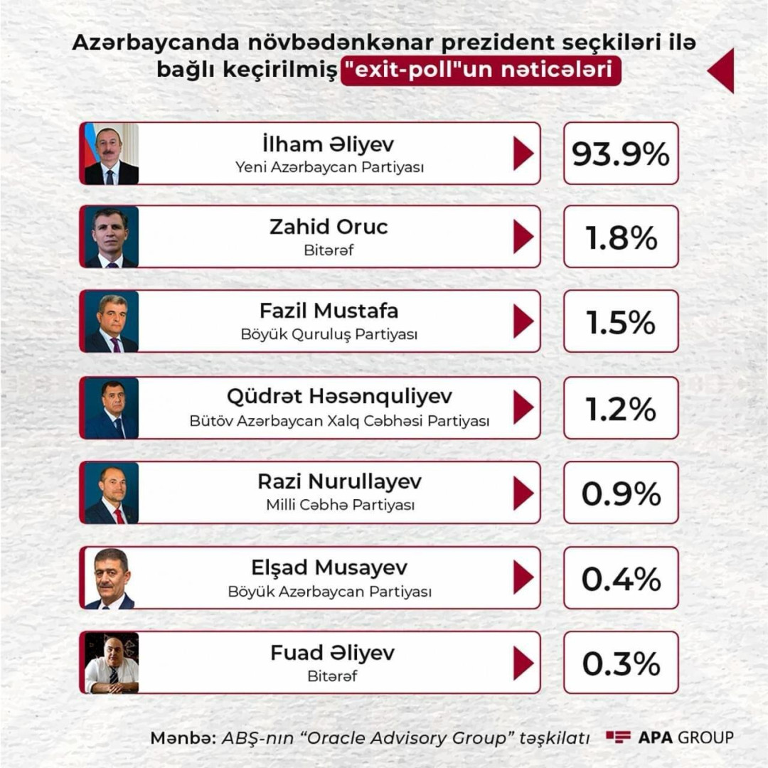 ABŞ "ekzit-poll"u prezident seçkilərinin nəticələrini açıqladı