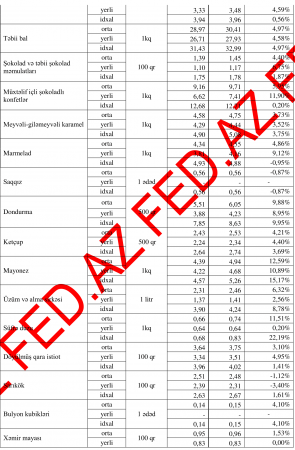 Ərzaqlar ilin əvvəlindən bu qədər bahalaşıb –