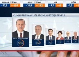 Türkiyə vətəndaşları Ərdoğanı növbəti dəfə hakimiyyətdə saxladılar