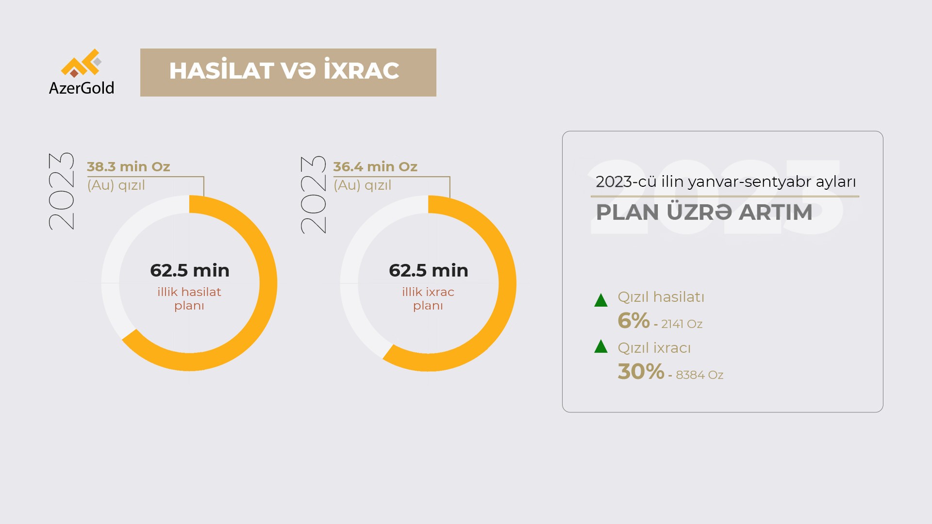 ЗАО "AzerGold" осуществило в сентябре самый крупный экспорт