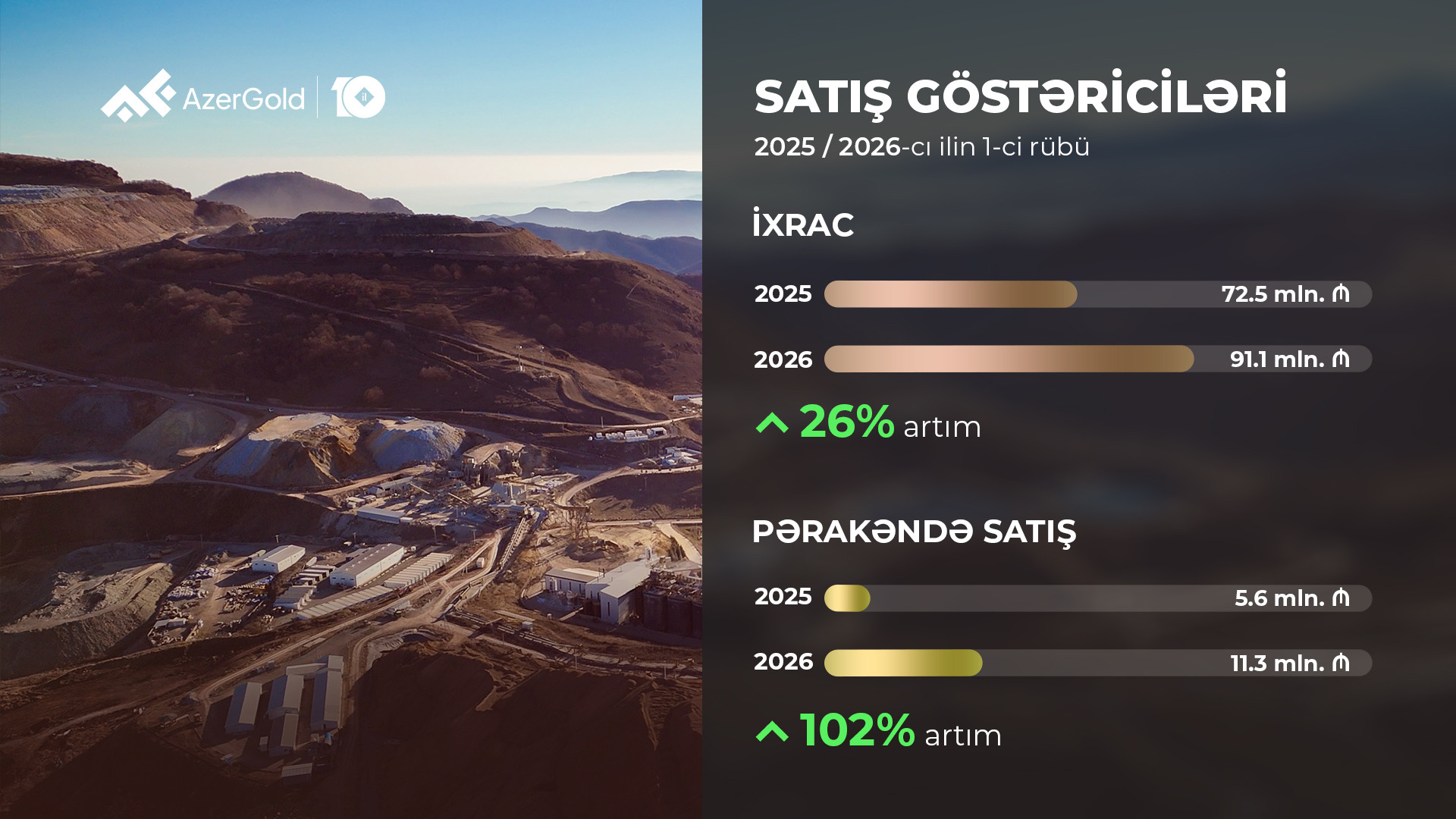 “AzerGold” QSC-nin birinci rübdə ümumi satış gəlirləri 18% artıb