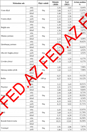 Ərzaqlar ilin əvvəlindən bu qədər bahalaşıb –