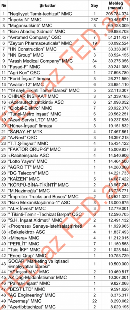 Dövlət tenderlərindən milyonlar qazanan 50 şirkət - SİYAHI