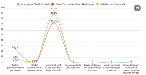 ATU ən çox qanunsuzluq edən universitet kimi açıqlandı