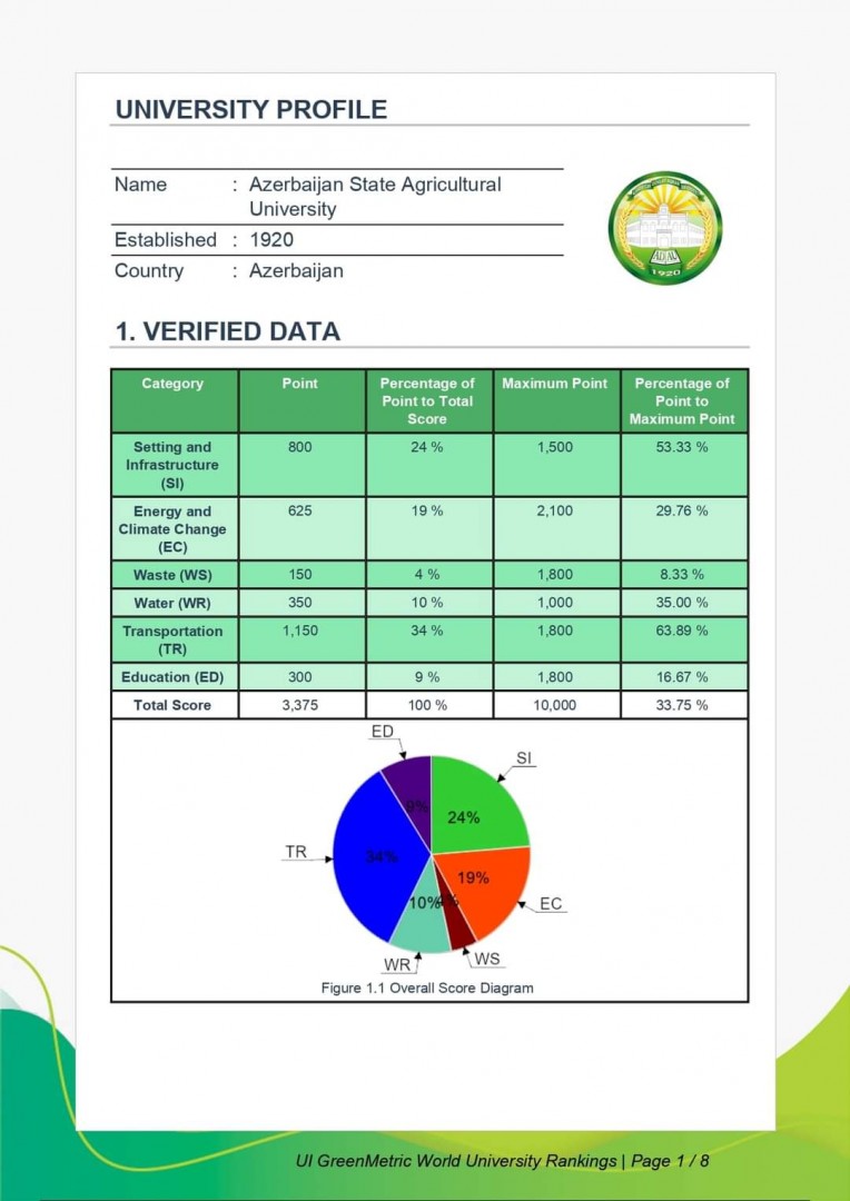 ADAU "Dünyanın ən davamlı universitetləri" reytinqində yer alıb