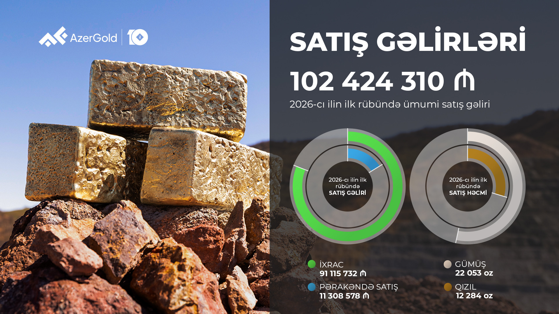 “AzerGold” QSC-nin birinci rübdə ümumi satış gəlirləri 18% artıb