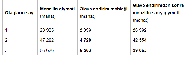 Sosial evlərin güzəştli satışı başlandı –