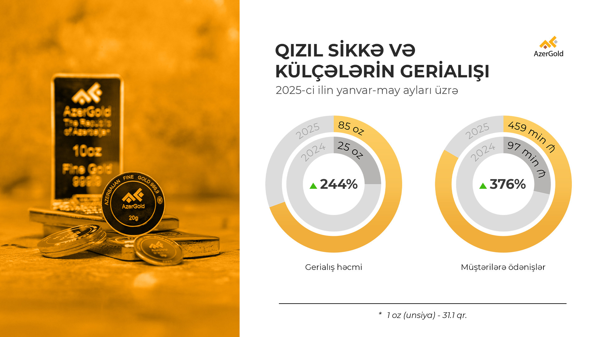 “AzerGold” sikkə və külçələrin gerialışı üzrə müştərilərə 1.15 milyon manat ödəniş edib