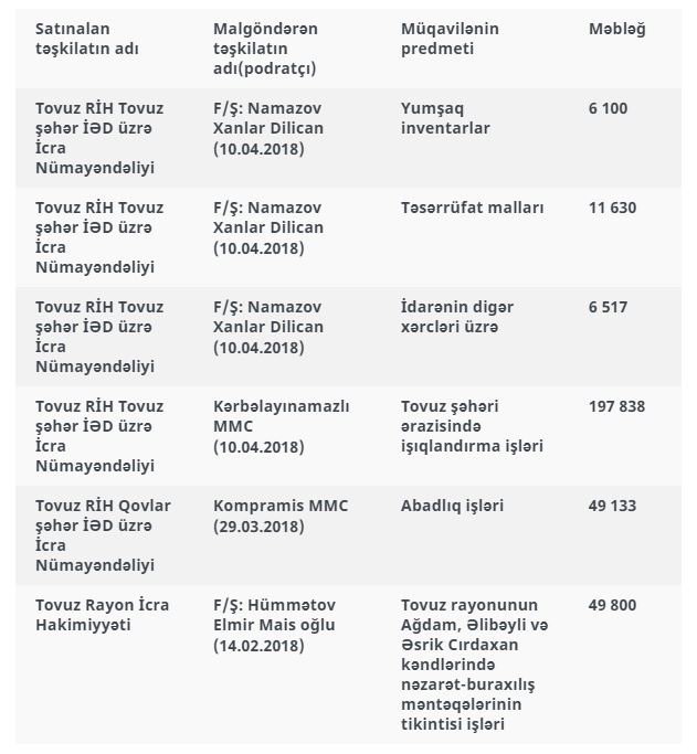 Tovuz İcra Hakimiyyətinin keçirdiyi tender: 3-nü eyni fiziki şəxs, birini “Kərbəlayınamazlı” qazanıb…