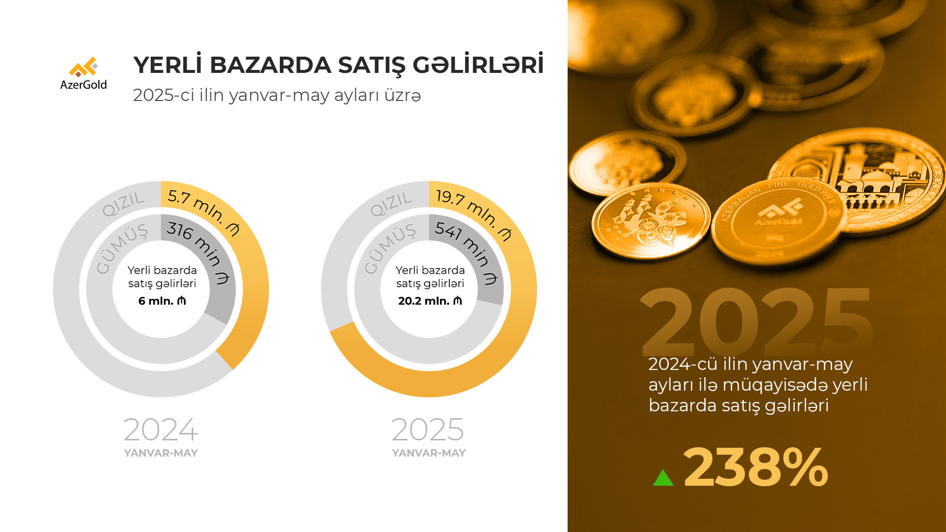 “AzerGold” QSC-nin yerli bazarda satış gəlirləri 238% artıb