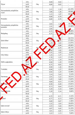 Ərzaqlar ilin əvvəlindən bu qədər bahalaşıb –