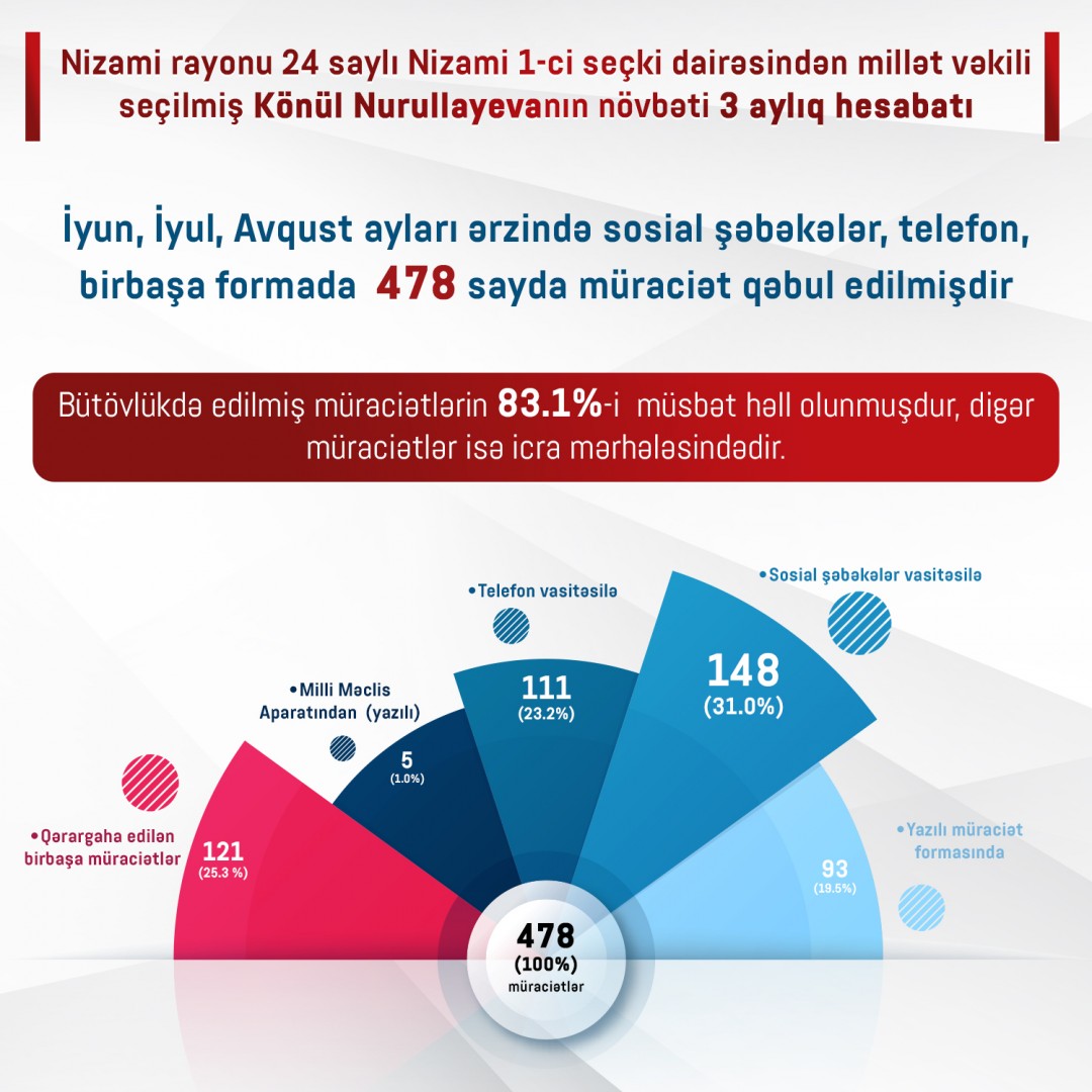 Deputat Könül Nurullayeva hesabat verdi