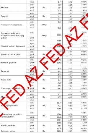Ərzaqlar ilin əvvəlindən bu qədər bahalaşıb –