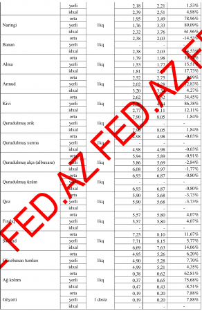 Ərzaqlar ilin əvvəlindən bu qədər bahalaşıb –