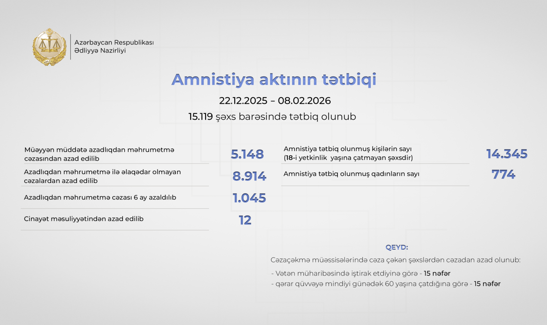 Amnistiya aktı 15 mindən çox şəxsə tətbiq edilib