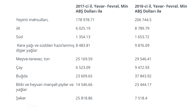 Azərbaycana xaricdən ərzaq idxalı sürətlə artır –RƏQƏMLƏR