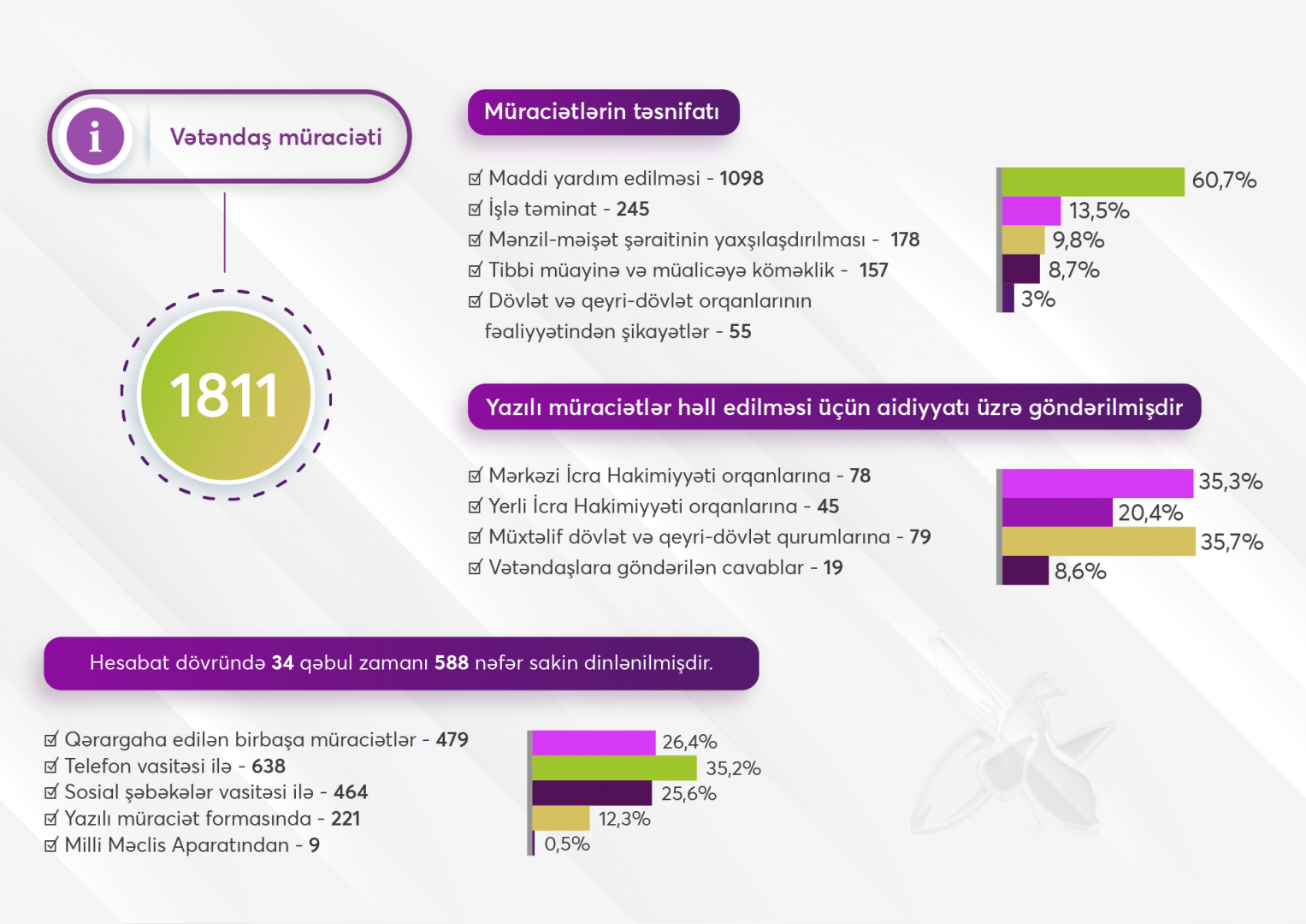 24 saylı Nizami 1-ci seçki dairəsindən Milli Məclisin deputatı seçilmiş Könül Nurullayevanın 2020-ci il üçün fəaliyyət hesabat-