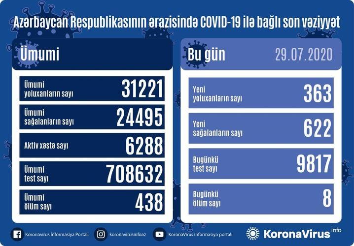 AZƏRBAYCANDA BU GÜN KORONAVİRUSDAN 8 NƏFƏR ÖLDÜ - Yeni statistika